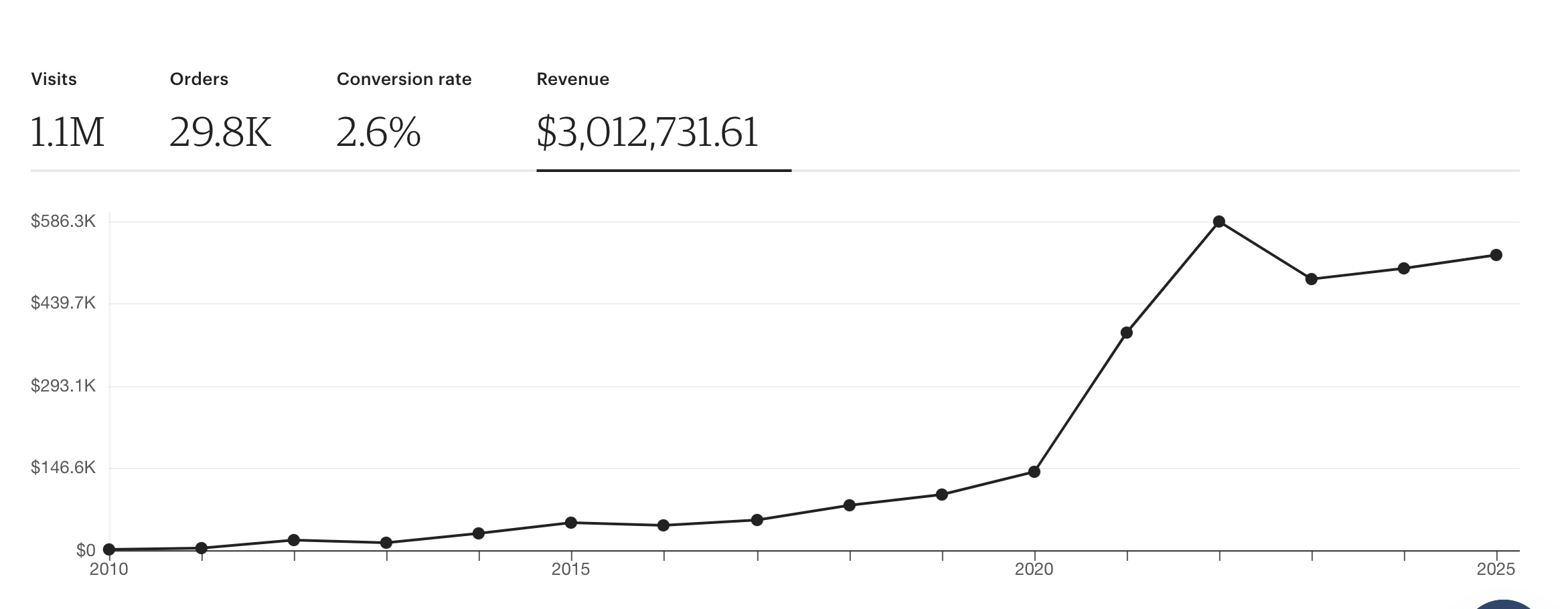How a Now $3M+ Etsy Shop Reversed Decline and Finished the Year Strong