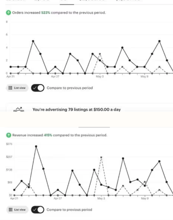 Etsy Store CustomCuff Sees 523% Order Surge with Strategic Optimization in 8 Weeks