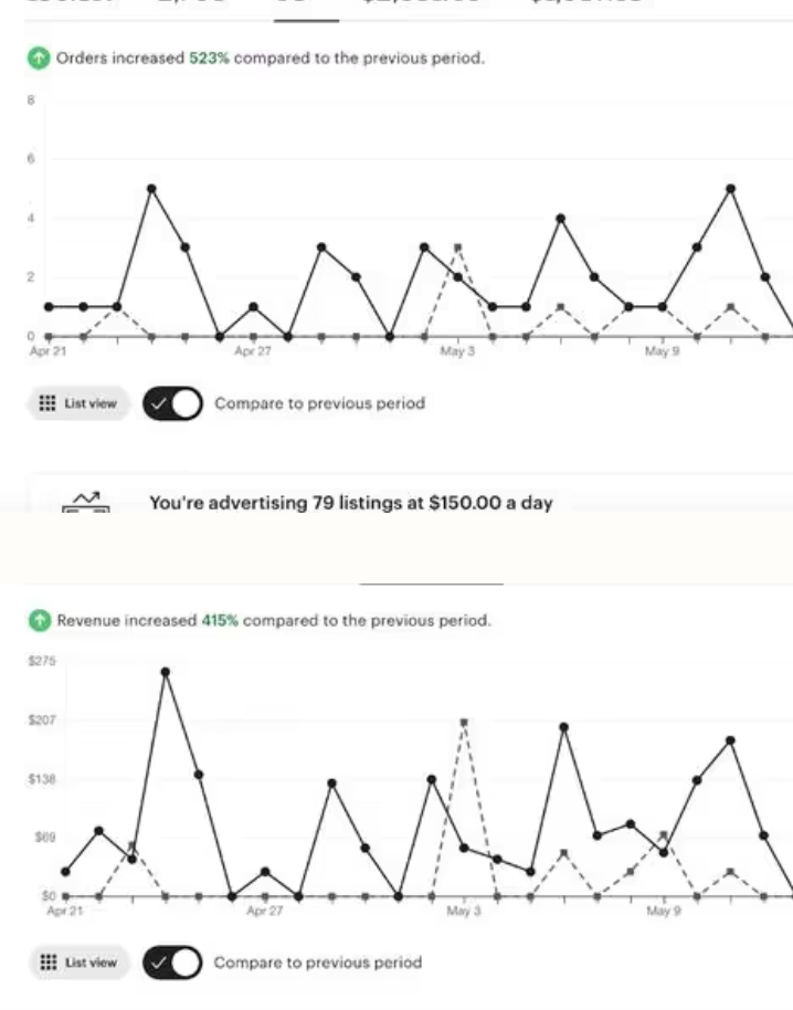 Etsy Store CustomCuff Sees 523% Order Surge with Strategic Optimization in 8 Weeks