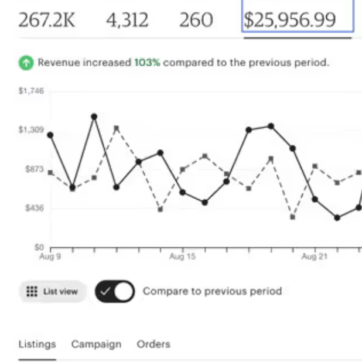 7-Figure Shop – Oct 2025 – 108% increase in revenue 30-DAY period over 30-DAY period. 4.5% Conversion Rate. $48,035 in 30 Days on Etsy.