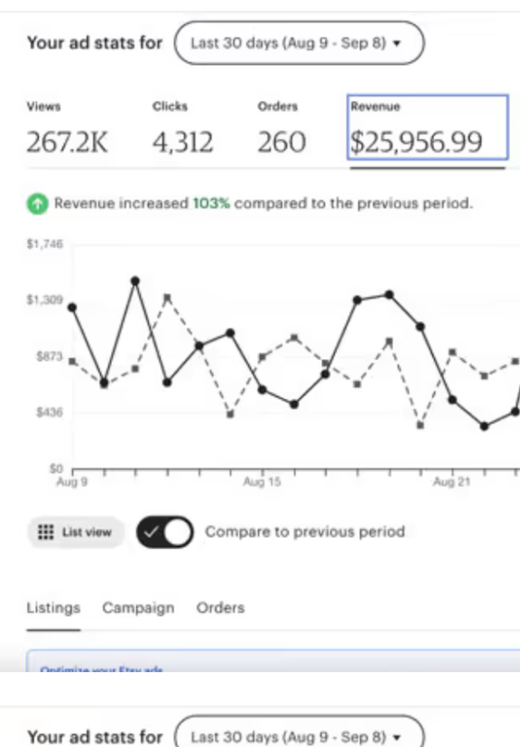 Etsy Ads Drive 103% Revenue Growth to $47,848 and 104% Increase in Orders in 30 Days