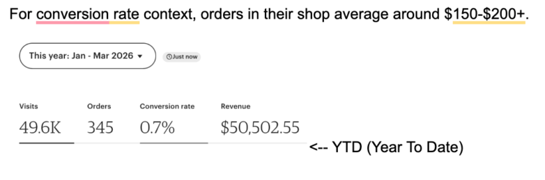 $50K in Q1 Revenue — During the Slowest Season of the Year