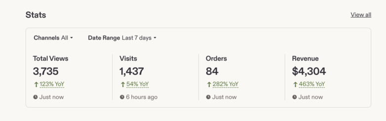 Latest 7-Day Snapshot: +463% YoY,  $4,304.72 revenue for LeesaCrafts