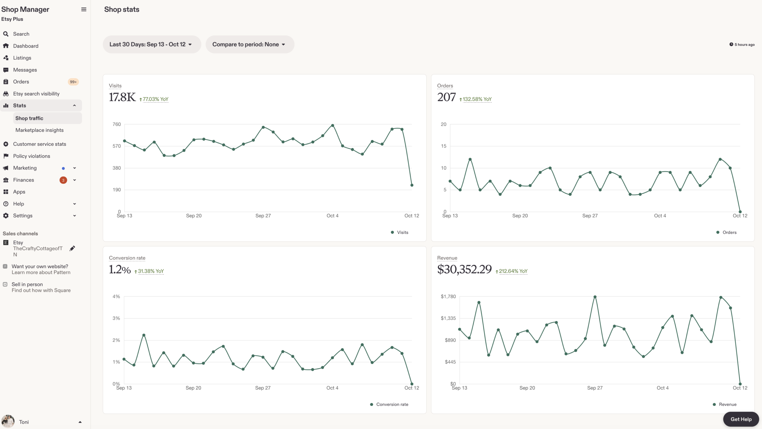 212.64% more revenue, year over year to $553k All-Time Etsy Revenue
